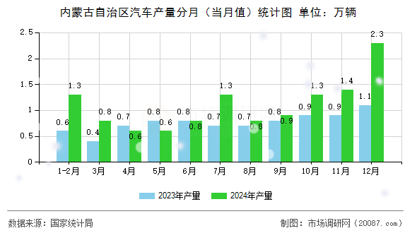 内蒙古自治区汽车产量分月（当月值）统计图