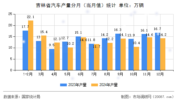 吉林省汽车产量分月(当月值)统计 吉林省汽车产量分月(当月值)统计