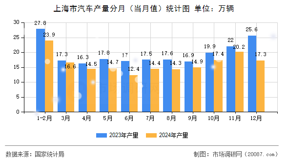 上海市汽车产量分月(当月值)统计图 上海市汽车产量分月(当月值)统计图