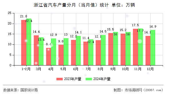 浙江省汽车产量分月（当月值）统计