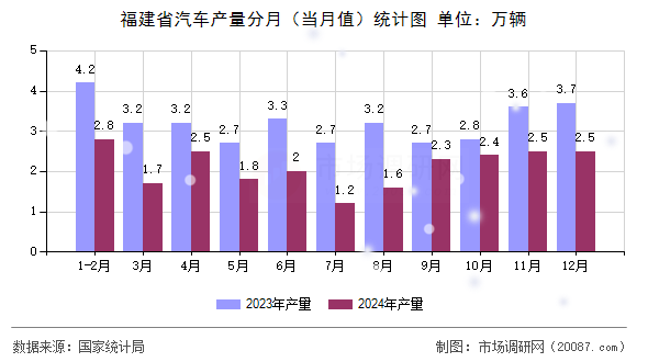 福建省汽车产量分月（当月值）统计图