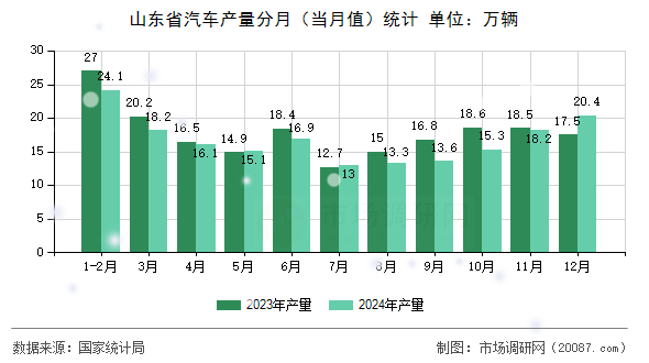 山东省汽车产量分月(当月值)统计 山东省汽车产量分月(当月值)统计