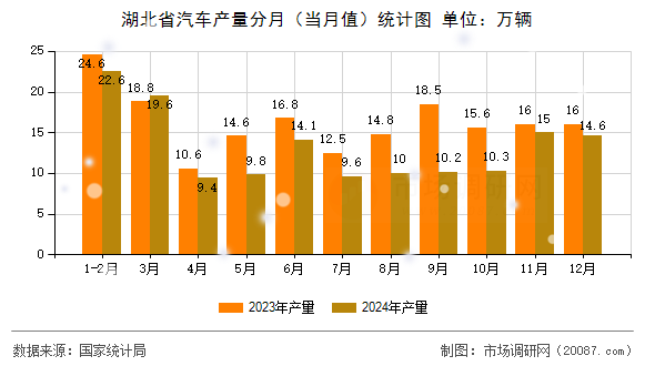 湖北省汽车产量分月(当月值)统计图 湖北省汽车产量分月(当月值)统计图