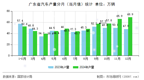 广东省汽车产量分月（当月值）统计