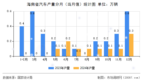 海南省汽车产量分月(当月值)统计图 海南省汽车产量分月(当月值)统计图