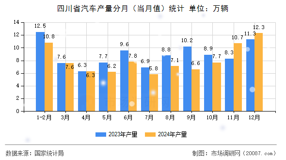 四川省汽车产量分月（当月值）统计