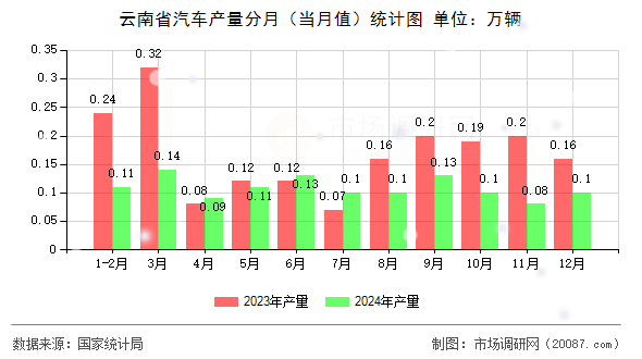 云南省汽车产量分月(当月值)统计图 云南省汽车产量分月(当月值)统计图