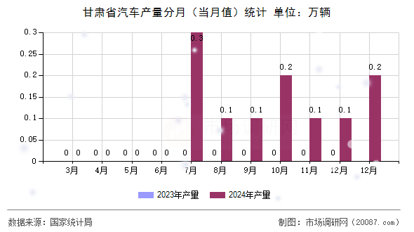 甘肃省汽车产量分月(当月值)统计 甘肃省汽车产量分月(当月值)统计