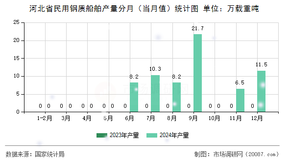 河北省民用钢质船舶产量分月（当月值）统计图