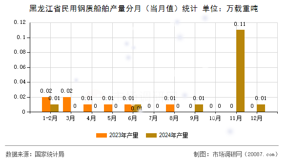 黑龙江省民用钢质船舶产量分月（当月值）统计