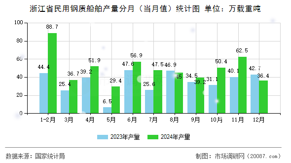 浙江省民用钢质船舶产量分月(当月值)统计图 浙江省民用钢质船舶产量分月(当月值)统计图