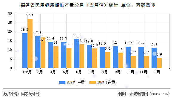 福建省民用钢质船舶产量分月（当月值）统计