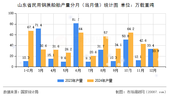 山东省民用钢质船舶产量分月（当月值）统计图