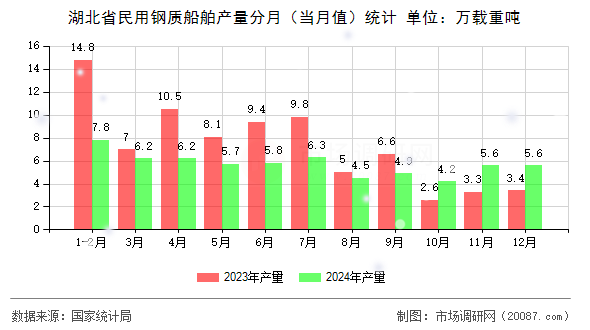 湖北省民用钢质船舶产量分月（当月值）统计