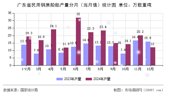 广东省民用钢质船舶产量分月(当月值)统计图 广东省民用钢质船舶产量分月(当月值)统计图