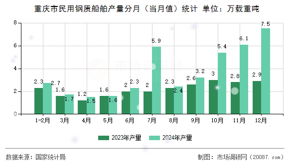 重庆市民用钢质船舶产量分月（当月值）统计