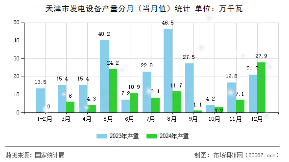 天津市发电设备产量分月（当月值）统计