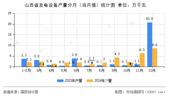 山西省发电设备产量分月（当月值）统计图