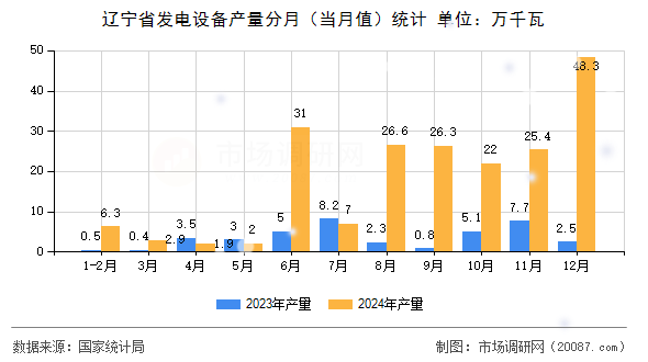 辽宁省发电设备产量分月（当月值）统计