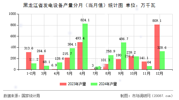 黑龙江省发电设备产量分月（当月值）统计图