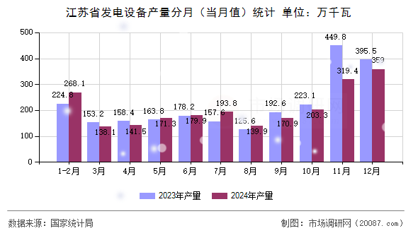 江苏省发电设备产量分月（当月值）统计