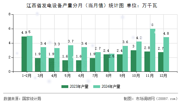 江西省发电设备产量分月（当月值）统计图