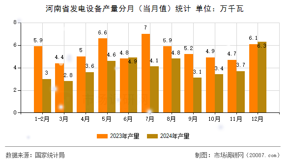 河南省发电设备产量分月(当月值)统计 河南省发电设备产量分月(当月值)统计