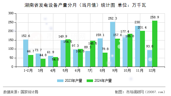 湖南省发电设备产量分月（当月值）统计图