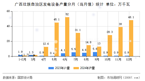 广西壮族自治区发电设备产量分月(当月值)统计 广西壮族自治区发电设备产量分月(当月值)统计