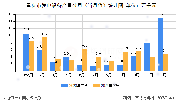重庆市发电设备产量分月（当月值）统计图
