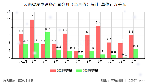 云南省发电设备产量分月（当月值）统计