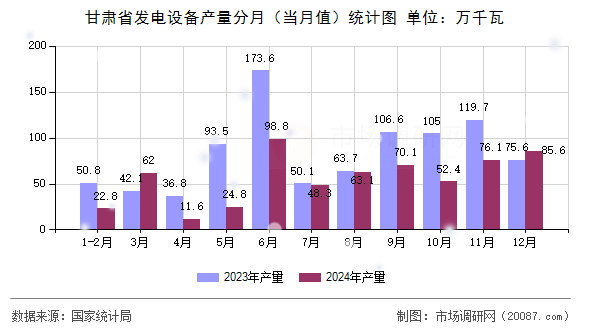 甘肃省发电设备产量分月（当月值）统计图