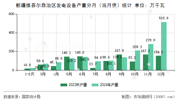 新疆维吾尔自治区发电设备产量分月(当月值)统计 新疆维吾尔自治区发电设备产量分月(当月值)统计