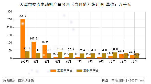 天津市交流电动机产量分月(当月值)统计图 天津市交流电动机产量分月(当月值)统计图