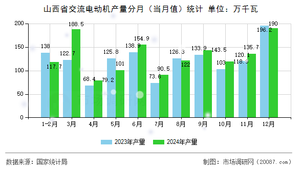 山西省交流电动机产量分月（当月值）统计