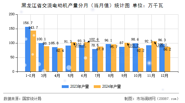 黑龙江省交流电动机产量分月（当月值）统计图