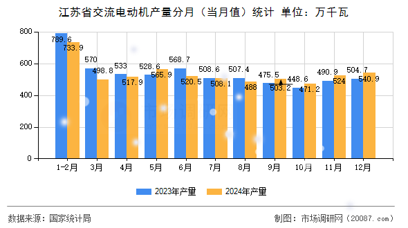 江苏省交流电动机产量分月(当月值)统计 江苏省交流电动机产量分月(当月值)统计