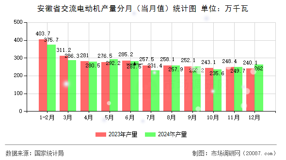 安徽省交流电动机产量分月(当月值)统计图 安徽省交流电动机产量分月(当月值)统计图