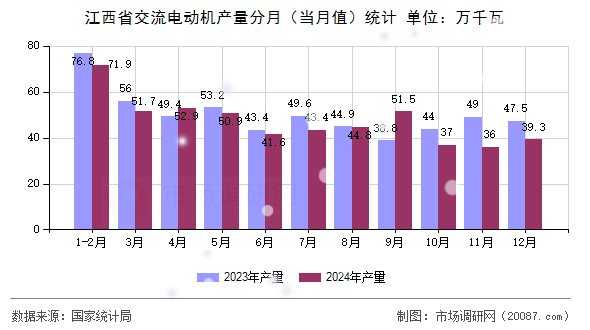 江西省交流电动机产量分月(当月值)统计 江西省交流电动机产量分月(当月值)统计