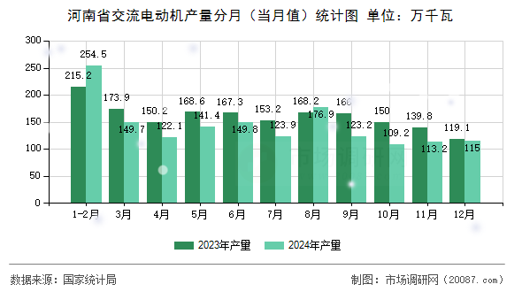 河南省交流电动机产量分月(当月值)统计图 河南省交流电动机产量分月(当月值)统计图