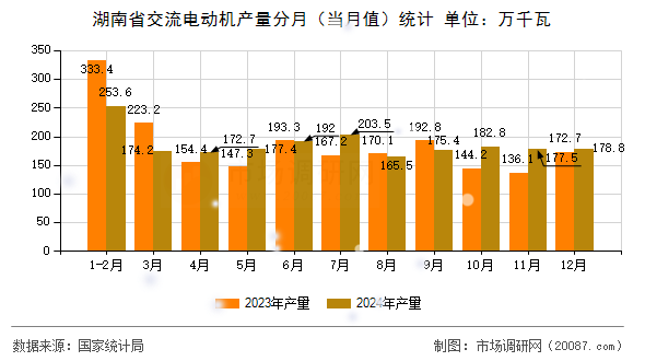 湖南省交流电动机产量分月(当月值)统计 湖南省交流电动机产量分月(当月值)统计