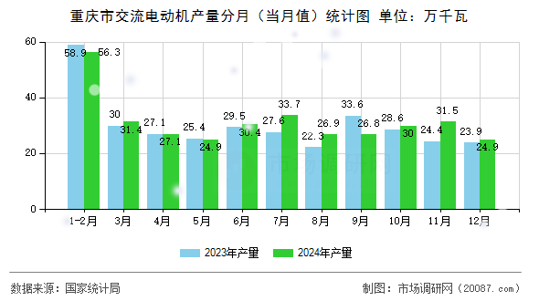 重庆市交流电动机产量分月(当月值)统计图 重庆市交流电动机产量分月(当月值)统计图