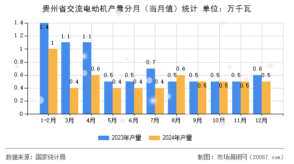 贵州省交流电动机产量分月(当月值)统计 贵州省交流电动机产量分月(当月值)统计