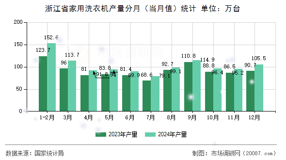 浙江省家用洗衣机产量分月（当月值）统计