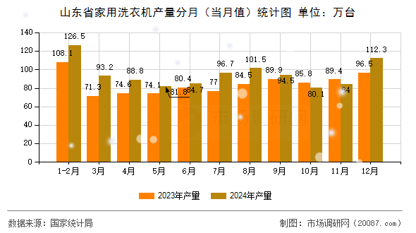 山东省家用洗衣机产量分月（当月值）统计图