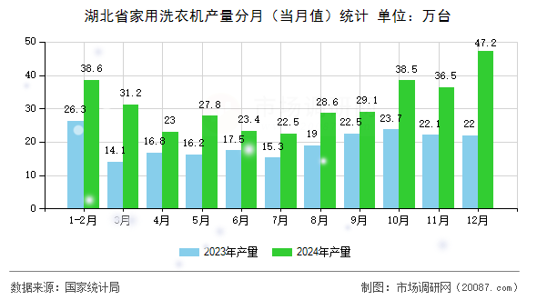 湖北省家用洗衣机产量分月(当月值)统计 湖北省家用洗衣机产量分月(当月值)统计