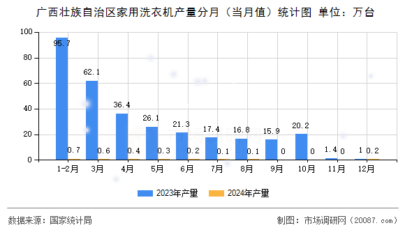 广西壮族自治区家用洗衣机产量分月（当月值）统计图