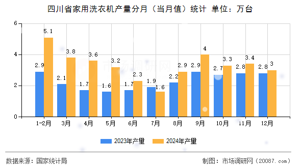 四川省家用洗衣机产量分月（当月值）统计