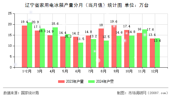 辽宁省家用电冰箱产量分月（当月值）统计图