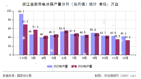 浙江省家用电冰箱产量分月（当月值）统计